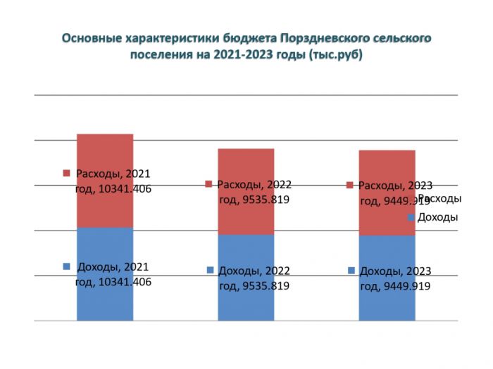 Проект бюджета на 2021 год и на плановый период 2022 и 2023 годов