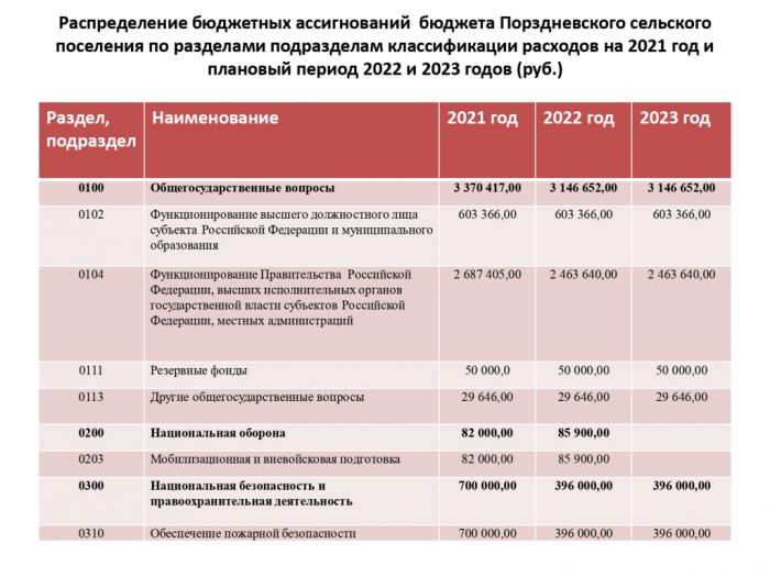 Проект бюджета на 2021 год и на плановый период 2022 и 2023 годов